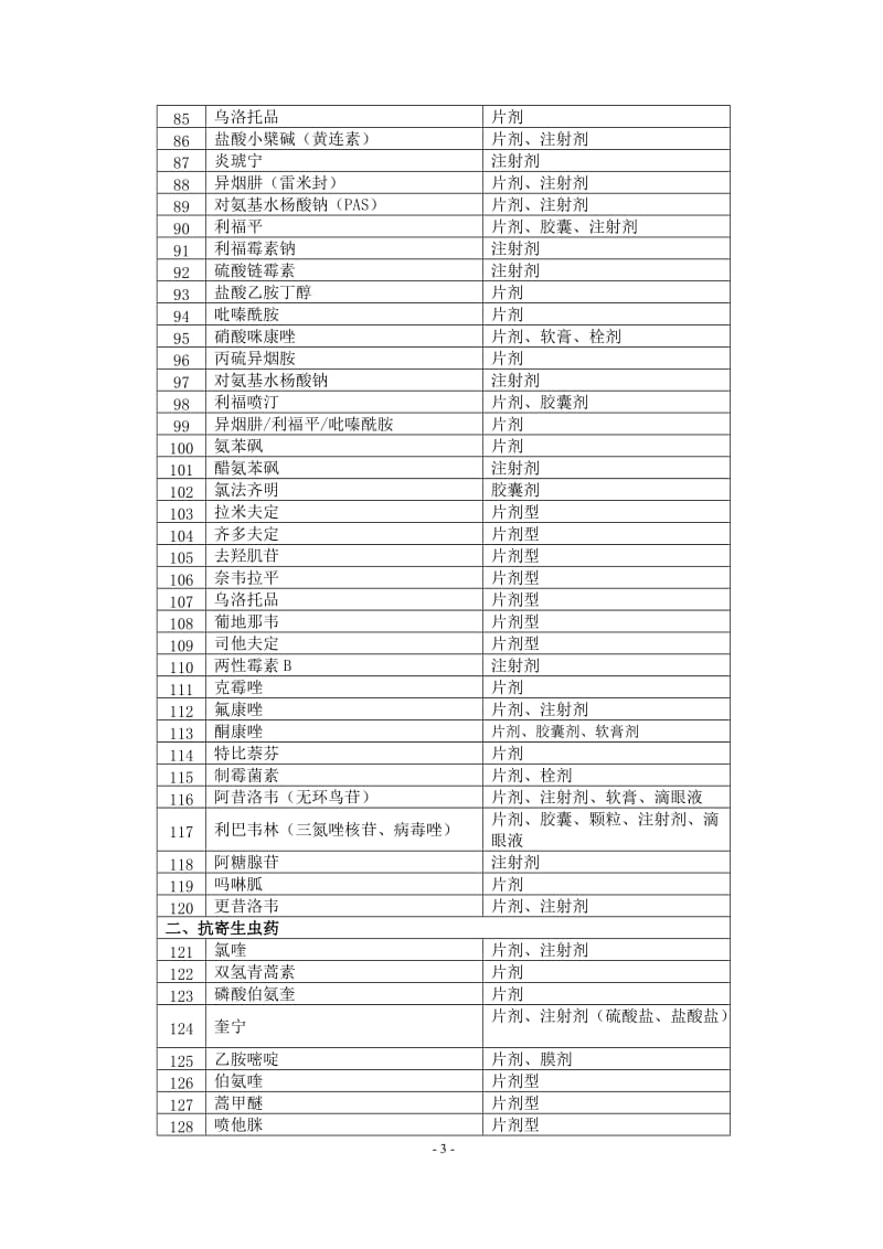 2011江西省新农合城市定点医疗机构基本用药目录试行.doc_第3页