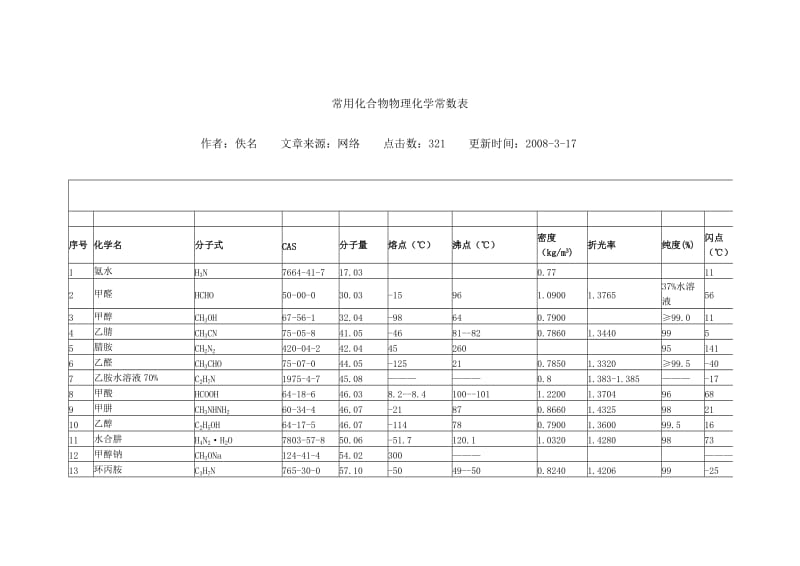 常用化合物物理化学常数表.doc_第1页