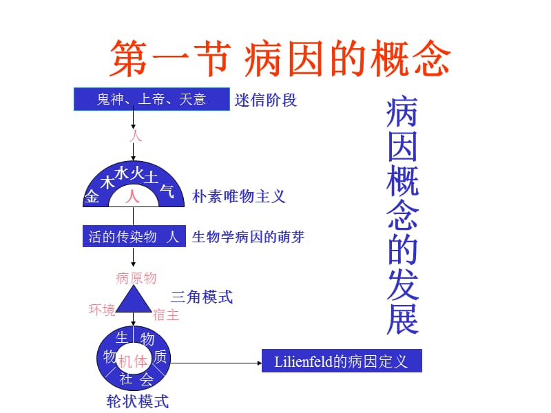 病因推断第六版.ppt_第2页