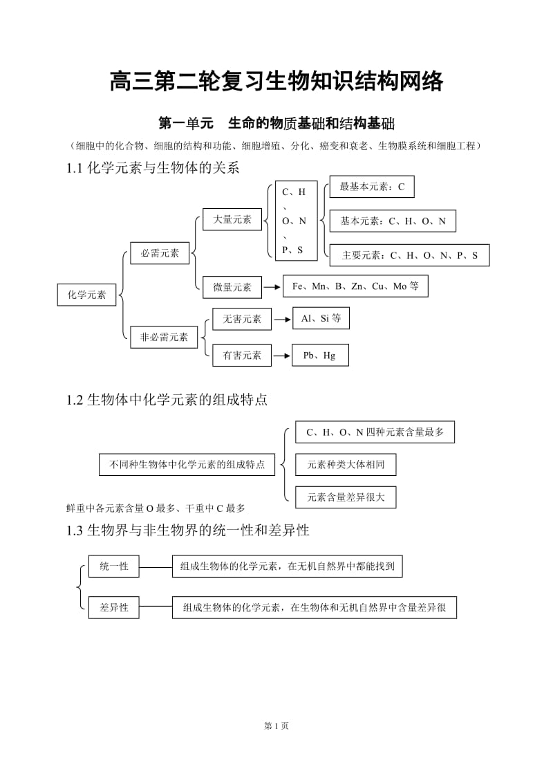 2014年高三第二轮复习生物知识结构网络高中生物知识点总结.doc_第1页