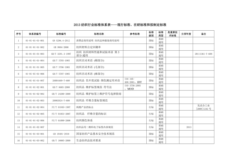 2013纺织行业标准体系表——现行标准、在研标准和拟制定标准.doc_第1页