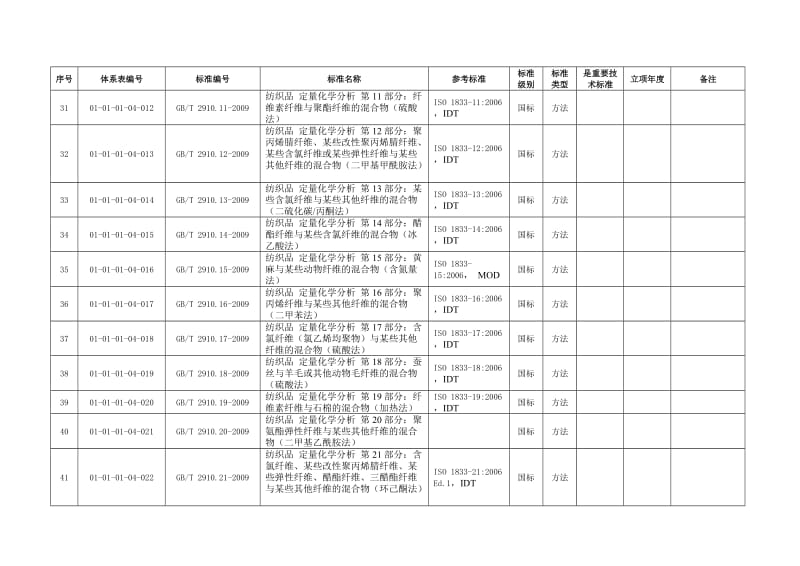 2013纺织行业标准体系表——现行标准、在研标准和拟制定标准.doc_第3页