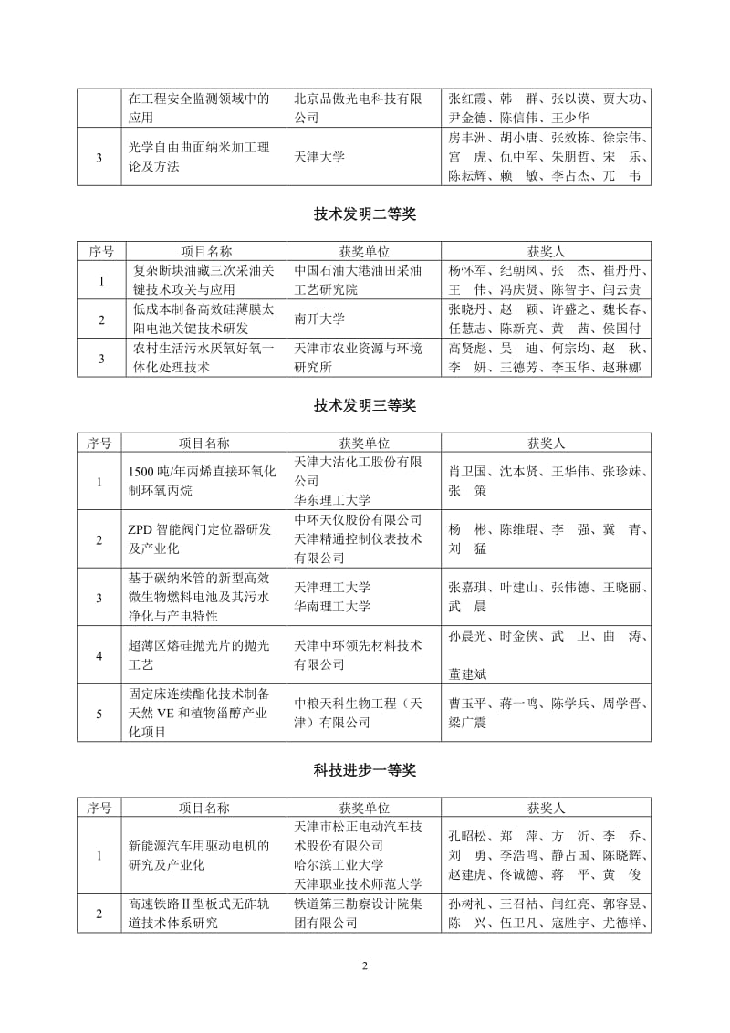 2013年度天津市科学技术奖评审结果.doc_第2页