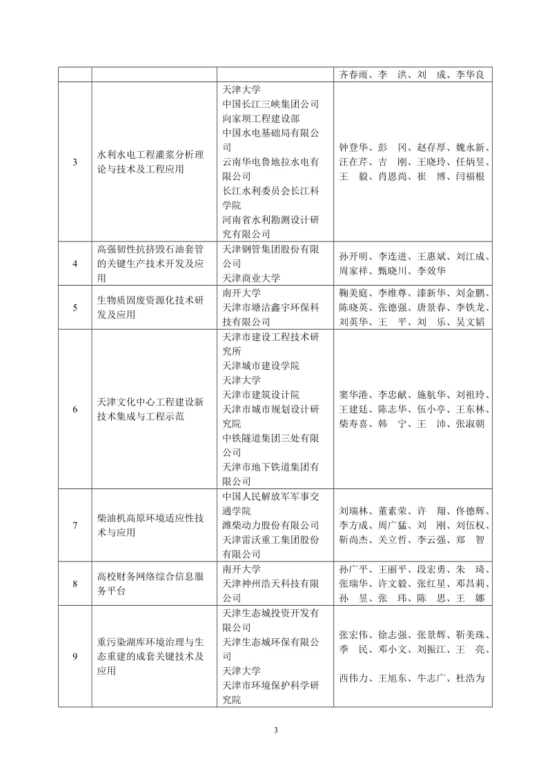 2013年度天津市科学技术奖评审结果.doc_第3页