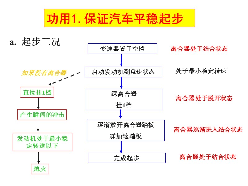 第十四章_离合器.ppt_第3页