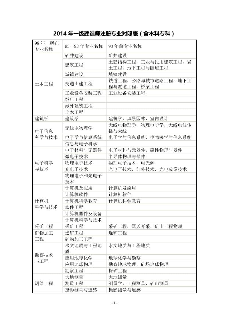 2014年一级建造师注册专业对照表含本科专科.doc_第1页