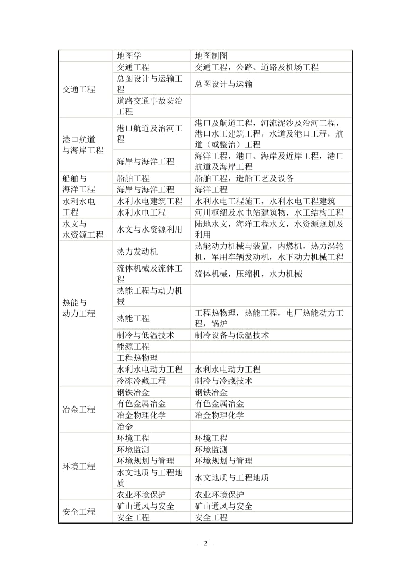 2014年一级建造师注册专业对照表含本科专科.doc_第2页