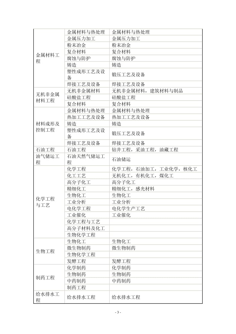 2014年一级建造师注册专业对照表含本科专科.doc_第3页