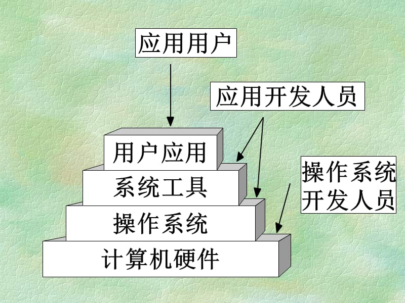 计算机操作系统.ppt_第3页