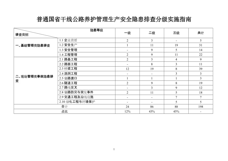 普通国省干线公路养护管理生产安全隐患排查分级实施指南.doc_第1页