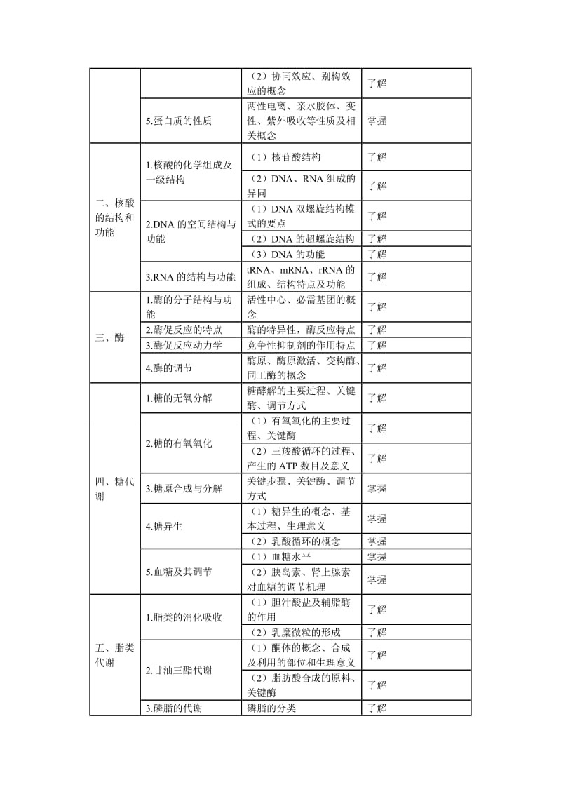 2011年药士考试大纲.doc_第3页