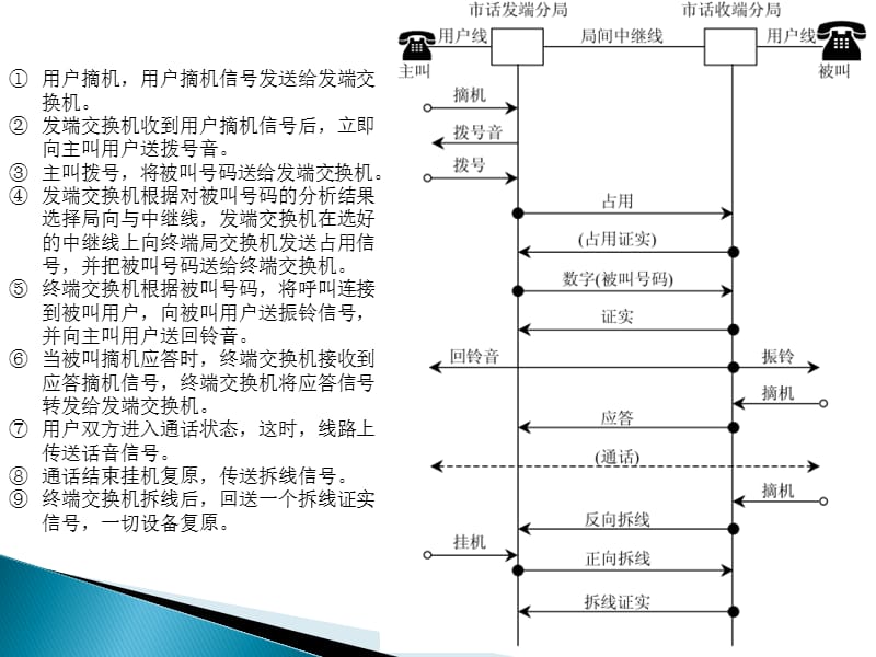 第五章程控交换机信令系统.ppt_第3页