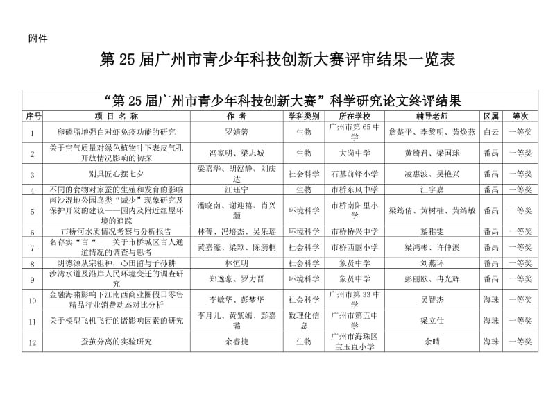 25届广州市中小学科幻创作大赛获奖名单.doc_第1页