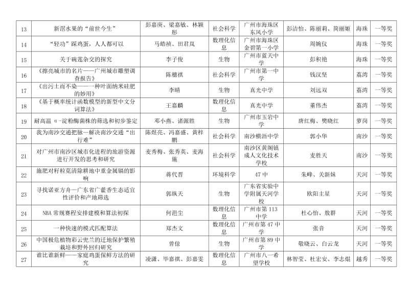 25届广州市中小学科幻创作大赛获奖名单.doc_第2页