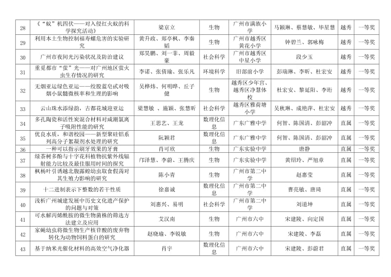 25届广州市中小学科幻创作大赛获奖名单.doc_第3页