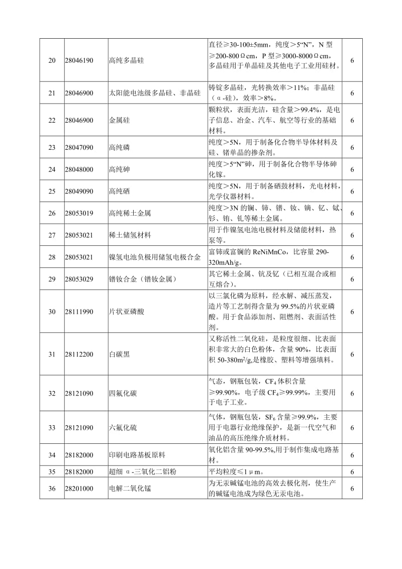 中国高新技术产品出口目录2003.doc_第2页