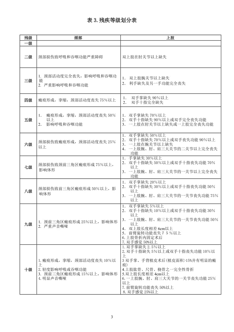 残疾等级划分表.doc_第3页