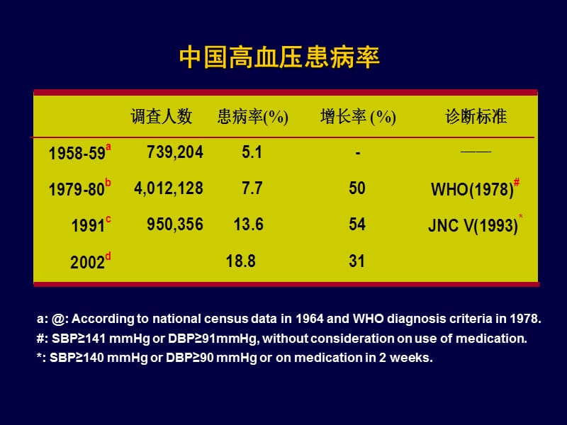 高血压防治20090220拷贝.ppt_第2页