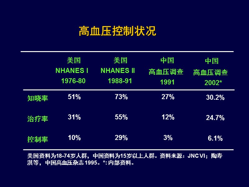 高血压防治20090220拷贝.ppt_第3页