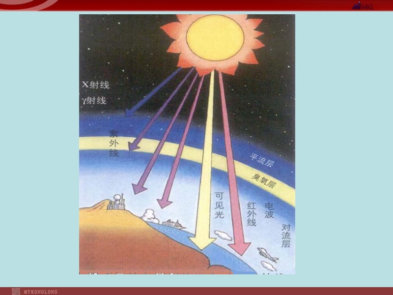 【地理】人教版必修1 第一章 第二节 太阳对地球的影响（课件）.ppt_第3页