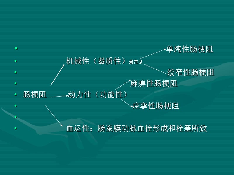 肠梗阻-影像诊断.ppt_第2页