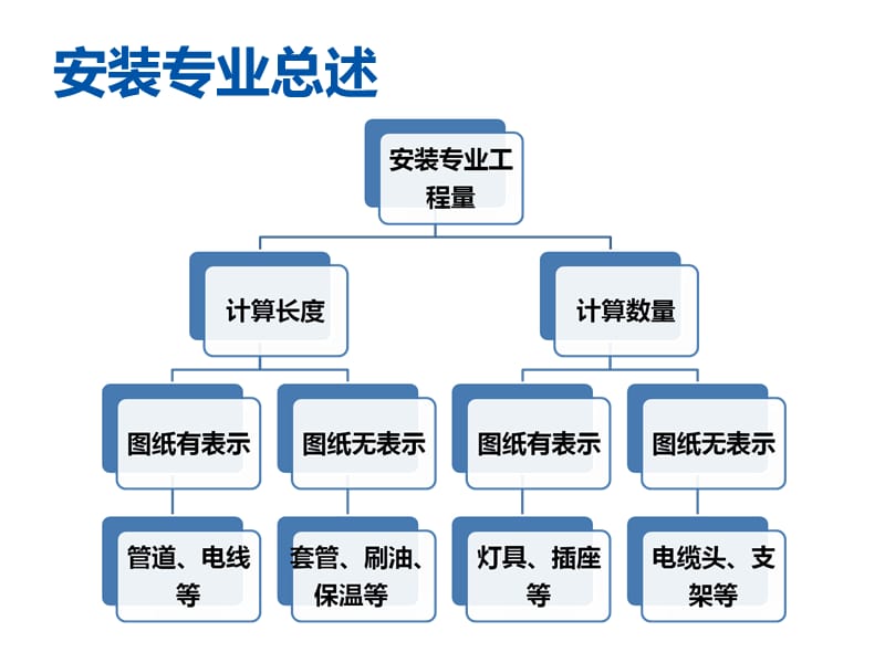 298659安装算量基础知识.ppt_第3页