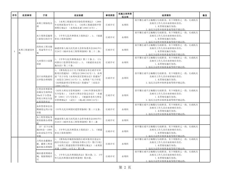 农林水局行政权力清单.xls_第2页