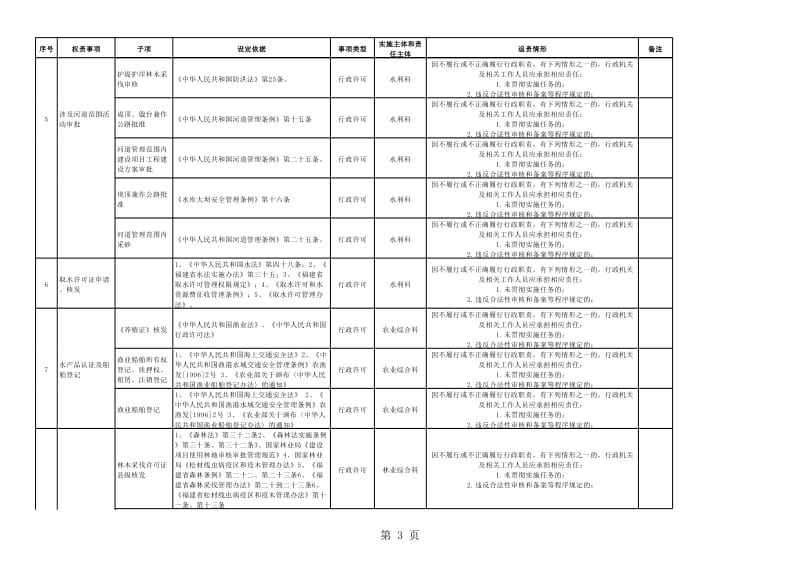 农林水局行政权力清单.xls_第3页