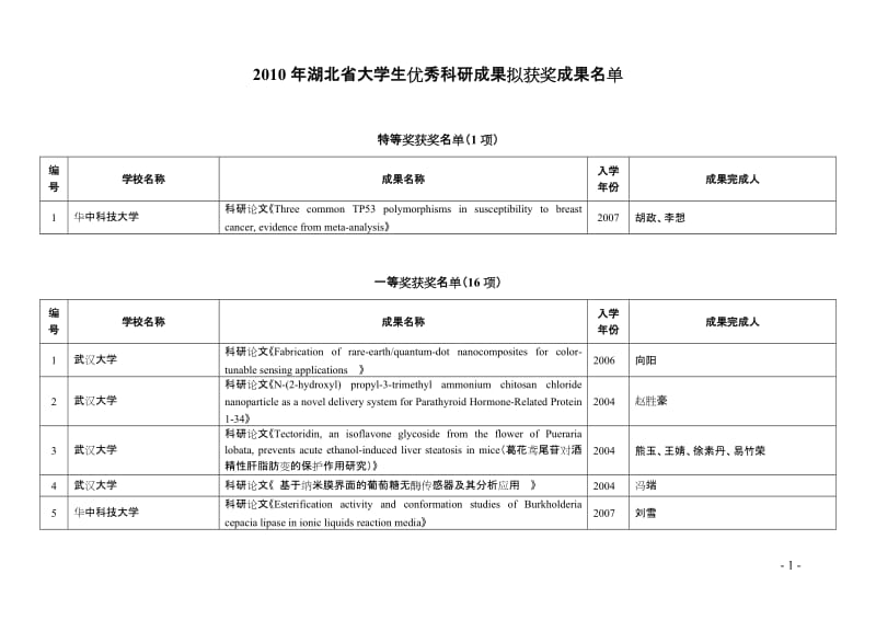 2010年湖北省大学生优秀科研成果拟获奖成果名单.doc_第1页