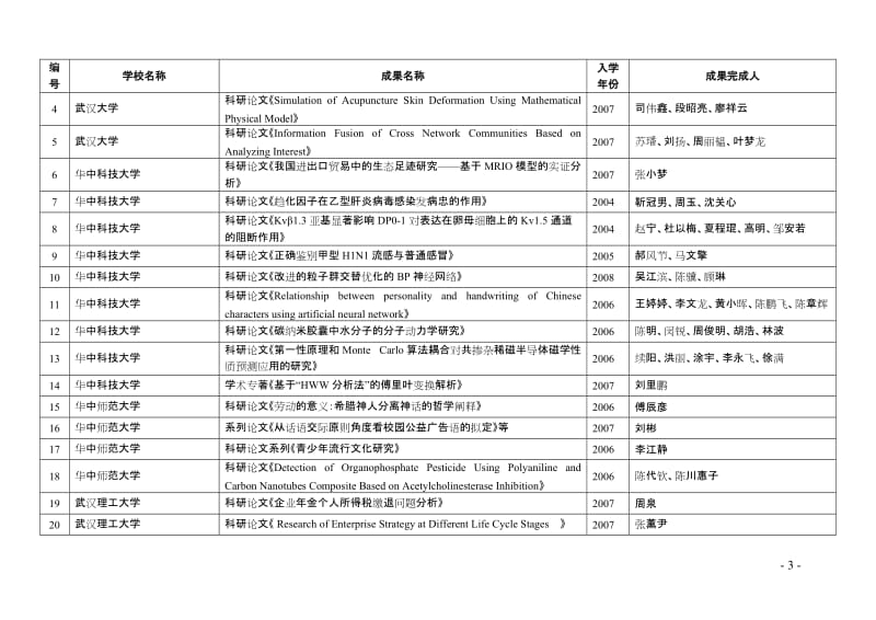 2010年湖北省大学生优秀科研成果拟获奖成果名单.doc_第3页