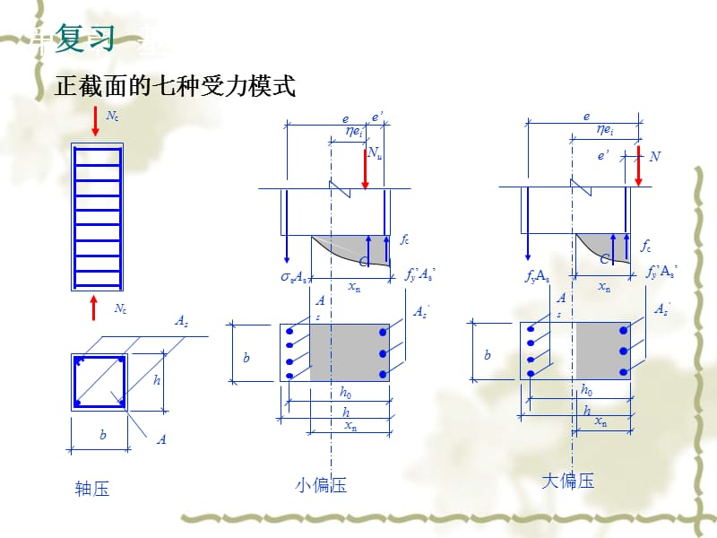 高等钢筋溷凝土结构-3.压弯构件的力学性能.ppt_第2页