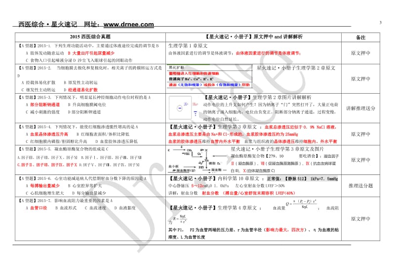 2015年国家硕士研究生入学考试-西医综合真题逐题押中对照解析.doc_第3页