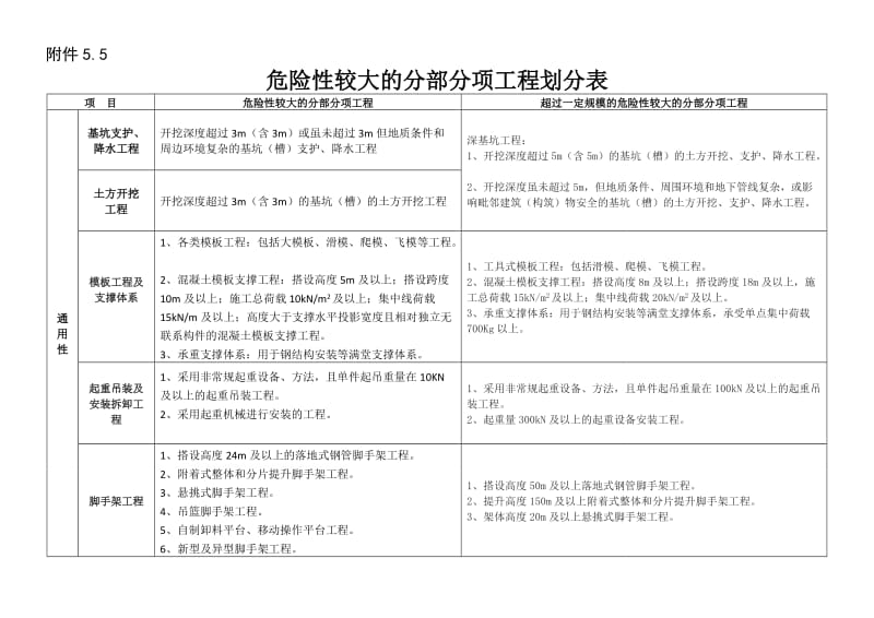 超过一定规模的危险性较大的分部分项工程划分.doc_第1页