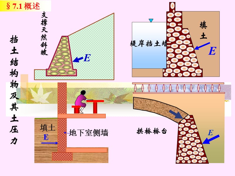 第07章 挡土墙上的土压力.ppt_第3页