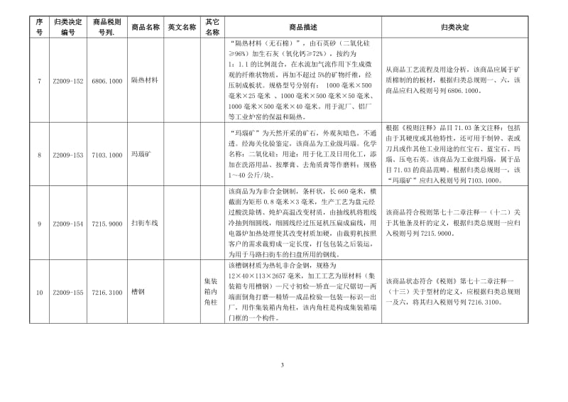 2009年商品归类决定Ⅲ.doc_第3页