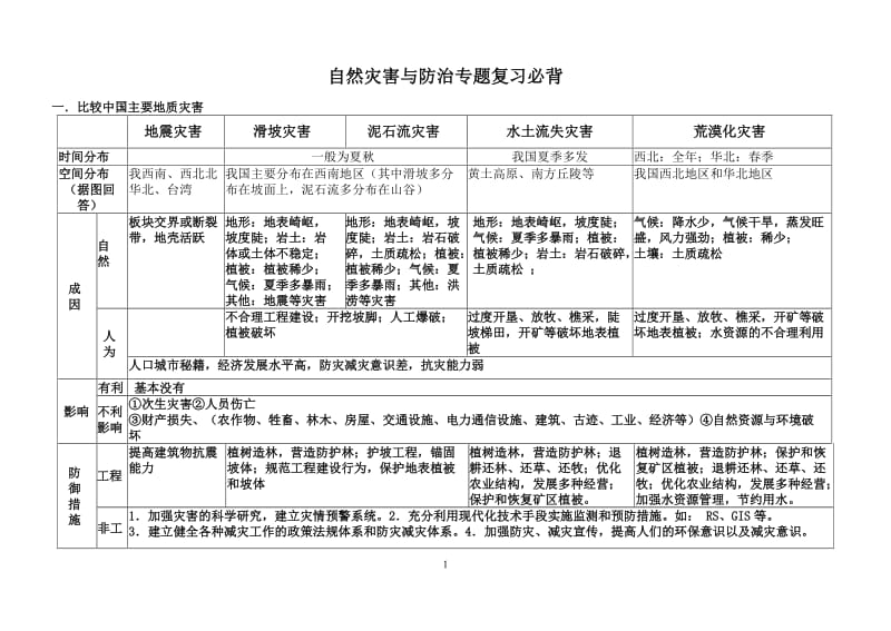 高三地理自然灾害与防治专题复习.doc_第1页