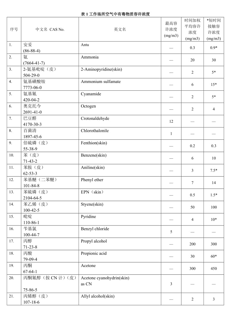 表1工作场所空气中有毒物质容许浓度.doc_第1页