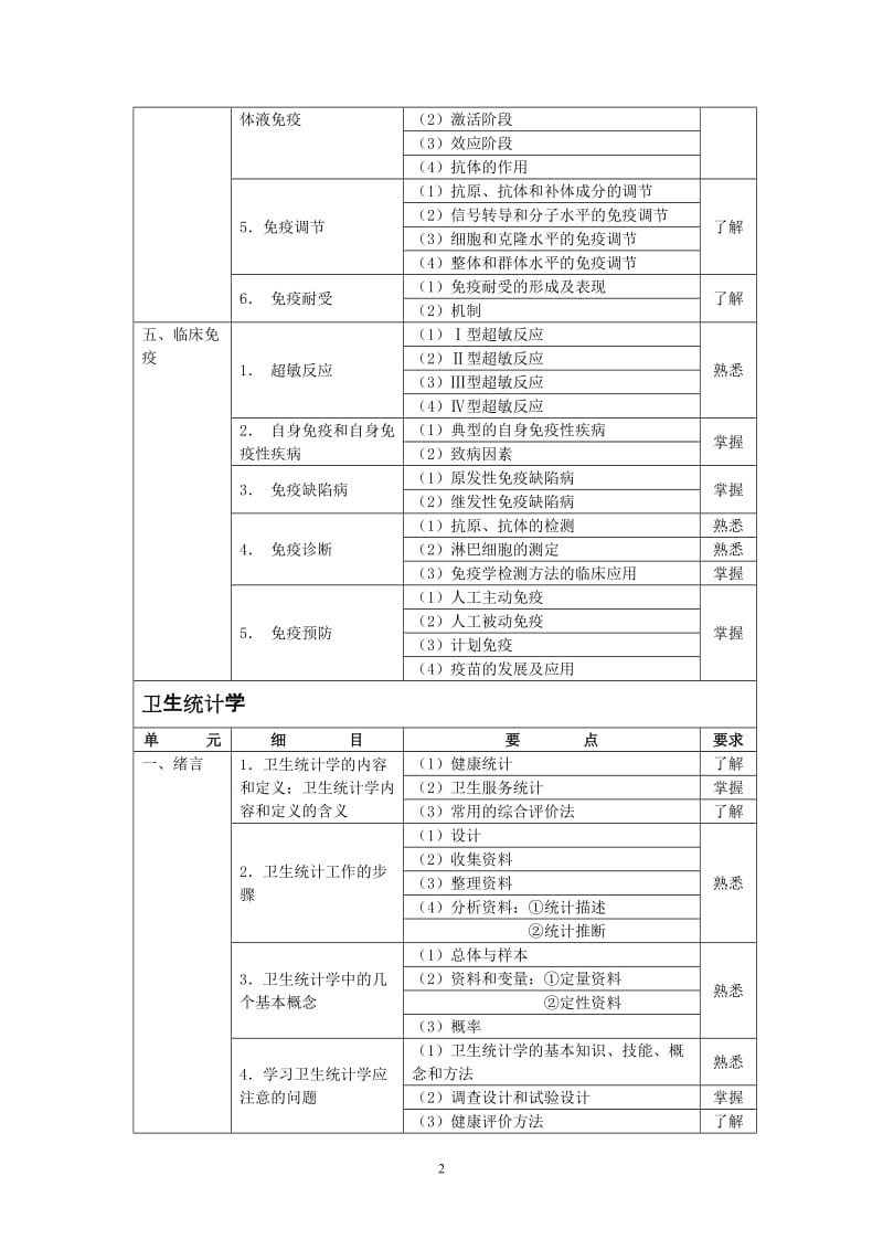 2011年卫生技术中级：疾病控制考试大纲.doc_第2页