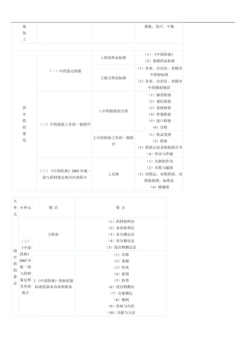 2010年执业药师考试大纲-中药鉴定学.doc_第2页