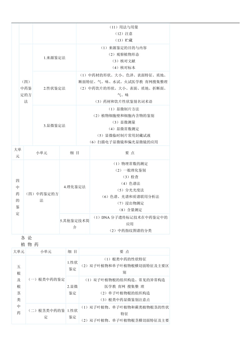 2010年执业药师考试大纲-中药鉴定学.doc_第3页