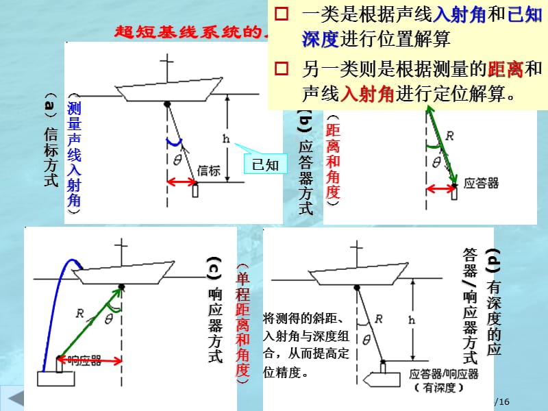 第3章超短基线水声定位系统.ppt_第3页