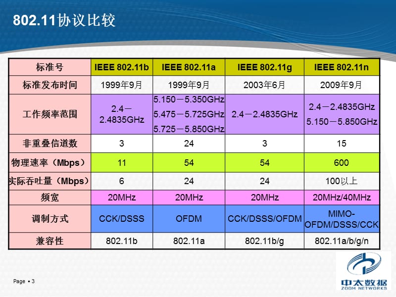 80211n内部培训.ppt_第3页