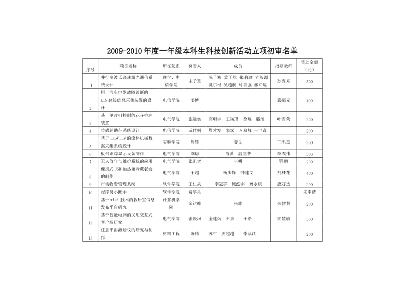 2009-2010年度一年级本科生科技创新活动立项初审名单.doc_第1页