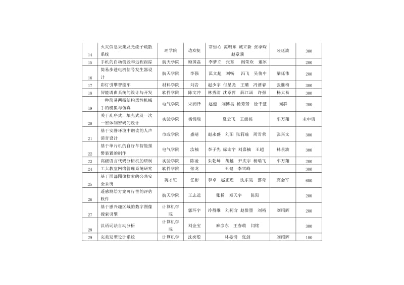 2009-2010年度一年级本科生科技创新活动立项初审名单.doc_第2页