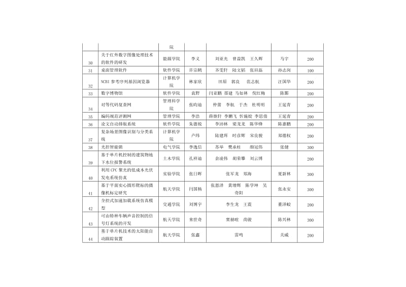 2009-2010年度一年级本科生科技创新活动立项初审名单.doc_第3页