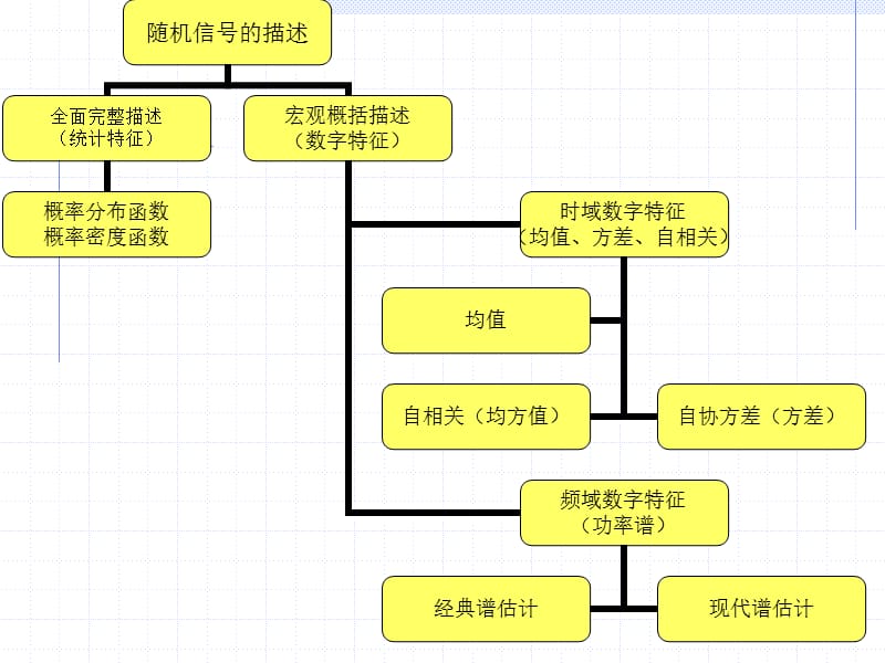 第2章随机信号及其时域统计特性.ppt_第1页