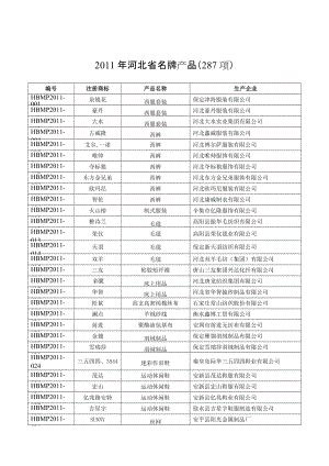 2011年河北省名牌产品.doc