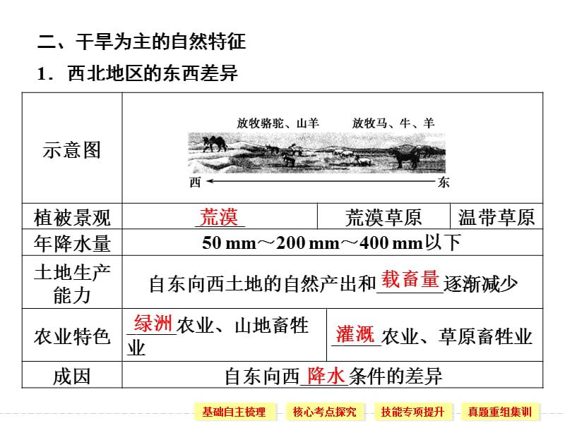 荒漠化的防治——以我国西北地区为例高三第一轮复习.ppt_第3页