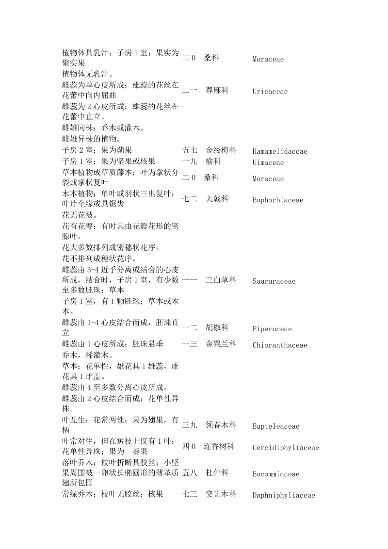 被子植物分类检索表.doc_第2页