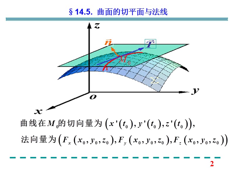 第14章第5节曲面的切平面与法线.ppt_第2页